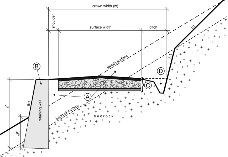 Fig. 1 Standard design cross-section with four element groups: (A) embankment structure, (B) retaining structures, (C) pavement structure, and (D) drainage and stream-crossing structures