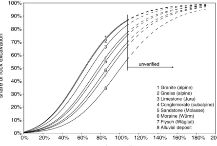 Fig. 4 Share of rock excavation for low-volume road (crown width = 4.10 m), as a function of slope gradient and type of geological formation
