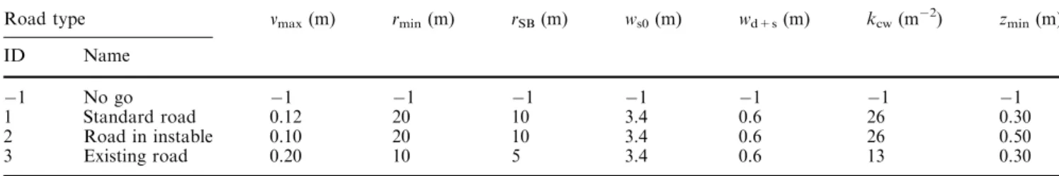 Table 1 shows all geological parameters used in the area of Wa¨gital (c.f., model evaluation).