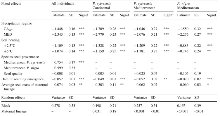 Table 2 Generalised linear mixed model with binomial errors on the effects of precipitation regime (CA wet , CA dry , MED), soil heating (ambient, ?2.5°C, ?5°C), species-seed provenance (continental Pinus sylvestris, Mediterranean P