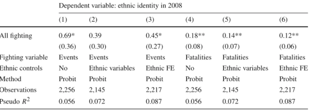 Table 3 Effect of fighting on ethnic identity in 2008