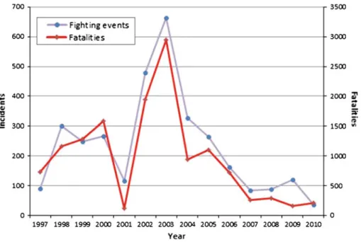 Fig. 1 The figure shows the annual number of fighting events (left-hand scale) and the number of fatalites (right-hand scale) in Uganda during 1997–2010