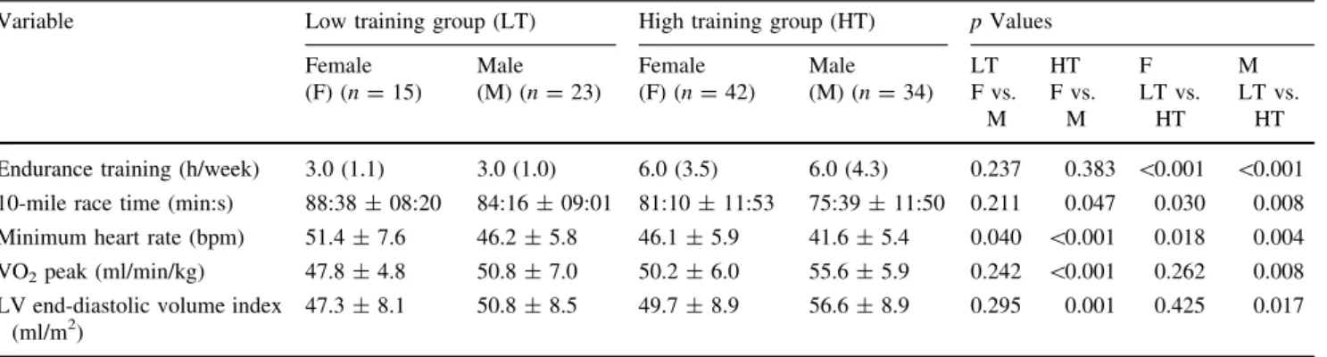 Fig. 2 The impact of gender and training volume (low/high) on autonomic tone during night- and daytime