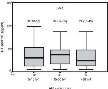 Fig. 1 Boxplots showing NT-proBNP values in different AHI categories. Boxes indicate median values and interquartile ranges