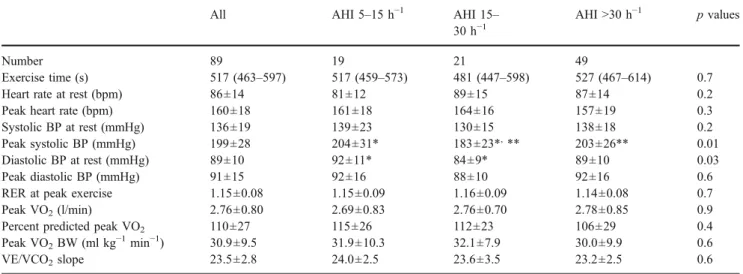 Fig. 2 Scatter plot showing the relationship between NT-proBNP (ln- (ln-transformed values) and peak VO 2