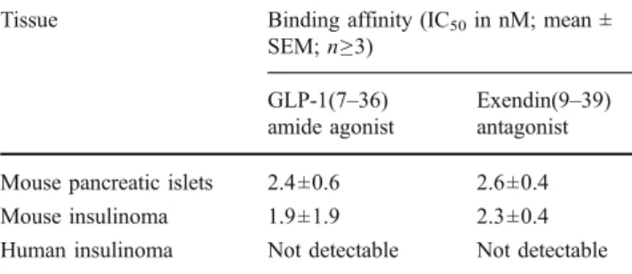 Fig. 1 Competition experiments in mouse pancreatic islets and mouse insulinoma. In both examples, high affinity displacement of the 125  I-BH-exendin(9 – 39) antagonist tracer by the GLP-1 receptor-selective agonist GLP-1(7 – 36)amide ( ■ ) and exendin(9 –