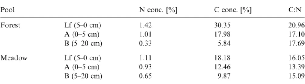 Table 2. N and C concentration and C:N ratio for the soil horizons LF, A and B for the forest and the meadow in 2001, as means.