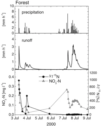 Figure 2. Runoﬀ from the experimental forest catchment, its concentration in NO 3  and Dc 15 N during two rainfall events in July 2000.