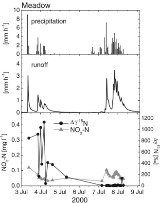 Figure 3. Runoﬀ from the experimental meadow catchment, its concentration in NO 3  and Dc 15 N during two rainfall events in July 2000.