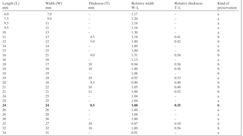 Table 1.  Sulcirostra doesseggeri sp. nov. from Ils Fouruns (?lower Hettangian, Canton Graubünden, Switzerland)