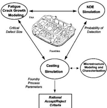 Fig. 1 Novel design paradigm, integrating NDE simulation, casting modeling, and damage tolerance simulation