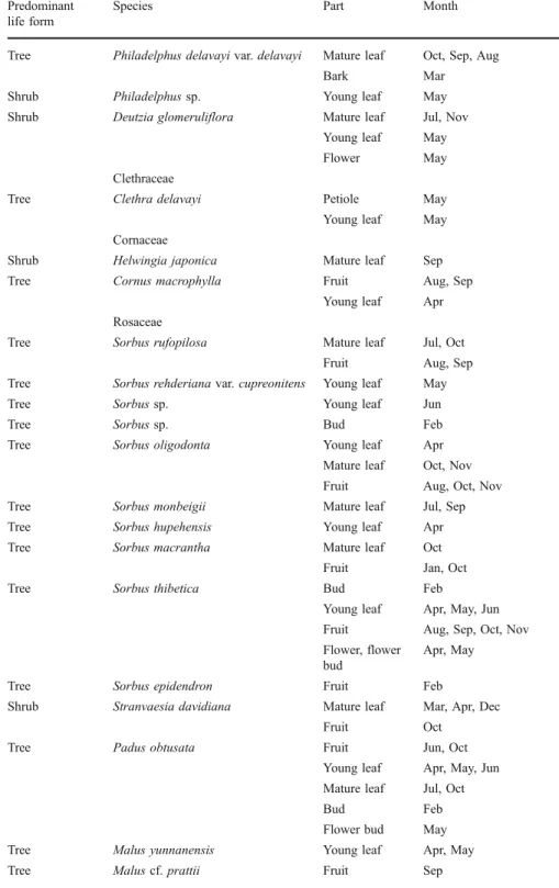 Table II (continued) Predominant life form