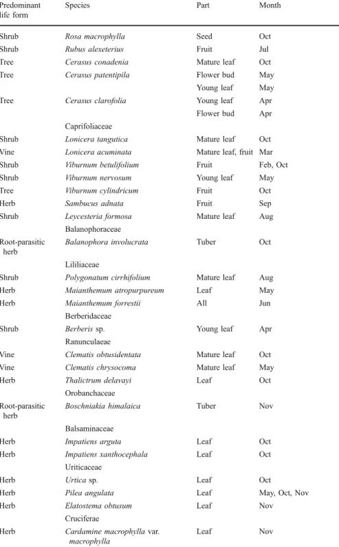 Table II (continued) Predominant life form