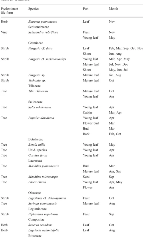 Table II (continued) Predominant life form