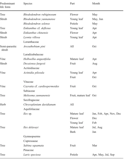 Table II (continued) Predominant life form