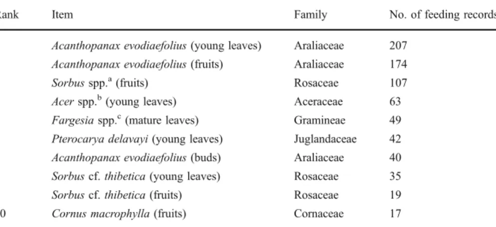 Table V Number of feeding records for the 10 top-ranked specific food items