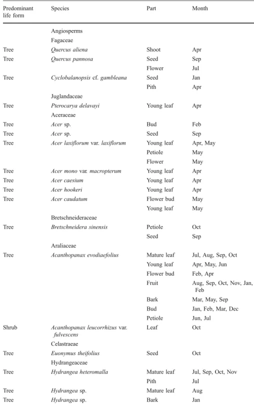 Table II Food repertoire of Rhinopithecus bieti at Samage: vascular plants Predominant