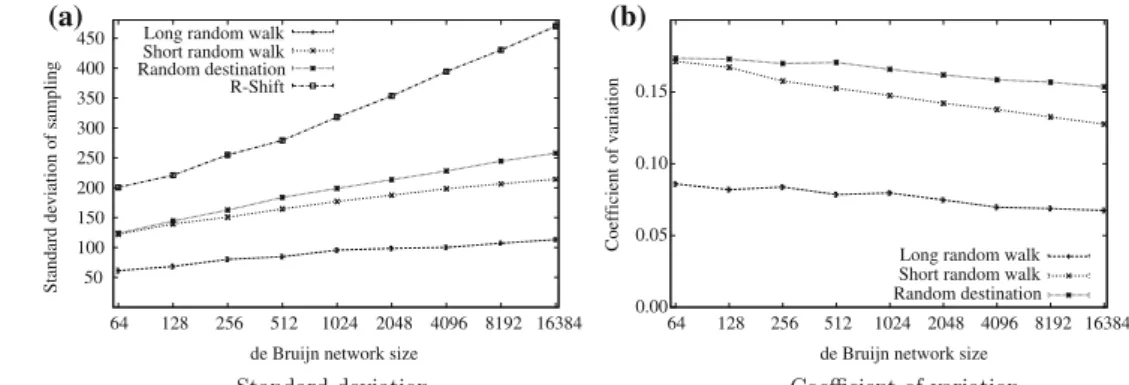 Fig. 6 Cluster sampling in de Bruijn networks 450 400 350 300 250 200 150 100 50 16384819240962048102451225612864