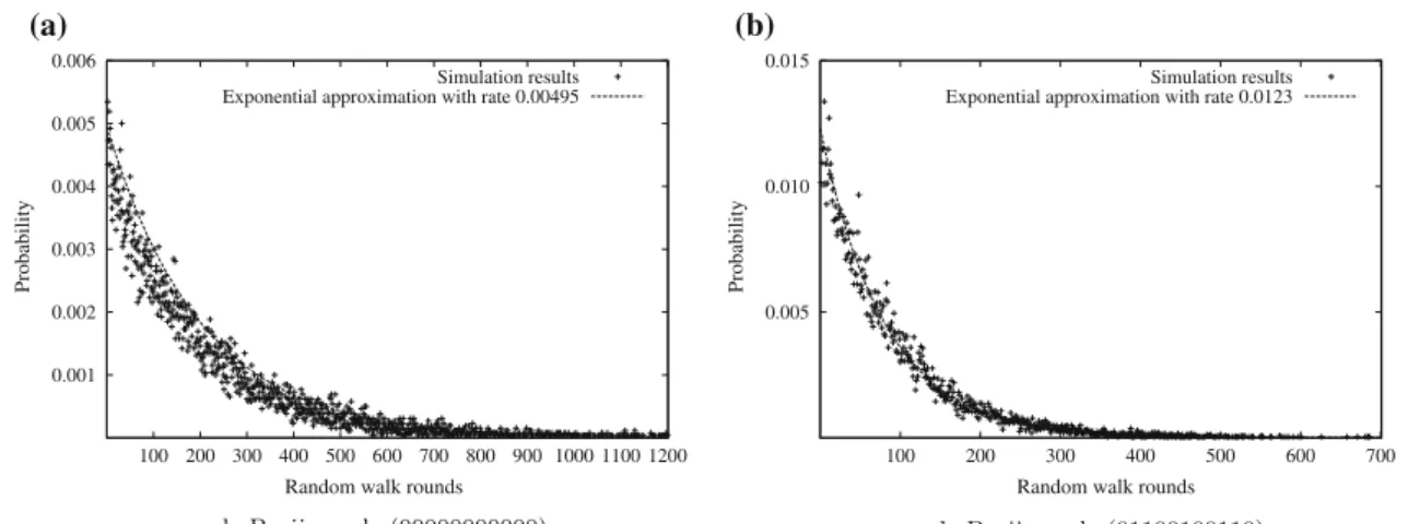 Fig. 7 Cluster sampling inter-arrival distribution on Omicron
