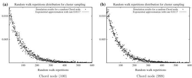Fig. 8 Cluster sampling inter-arrival distribution on a Chord network