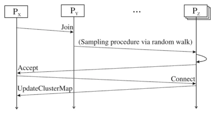 Fig. 3 Join sequence diagram