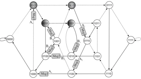 Fig. 4 Deterministic R-shift algorithm 0000 0001 0011 0111 1000 1100 111000100101101101001010110110010110 1111Msg1Msg1Msg1Msg1Msg2Msg2Msg2Msg2B1A1A2A3A4B2B3B4