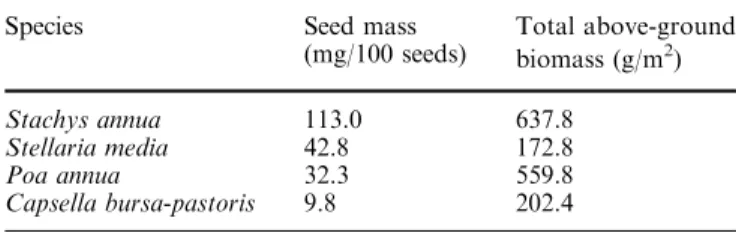 Table 2 Results of ANCOVA for C. bursa-pastoris testing eﬀects of spatial pattern, density, and species combinations on above-ground biomass production and number of individuals
