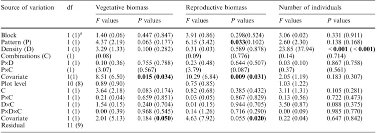 Fig. 3 Total vegetative biomass of P. annua on various combina- combina-tions averaged over the treatments and densities