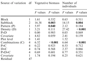 Table 4 Results of ANCOVA for P. annua testing eﬀects of spatial pattern, density, and species combinations on above-ground  bio-mass production and number of individuals