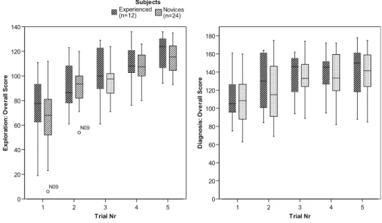 Table 3 Differences between novices (NOV) and the experienced group (EXP) for all module scores for both the exploration exercise and diagnosis exercise