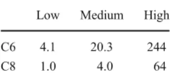 Table 1 Low, medium, and high concentrations of C6 and C8 in millimolar