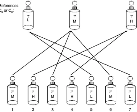 Figure 2a and b illustrates the odor reference-matching task used for testing component perception in a binary mixture