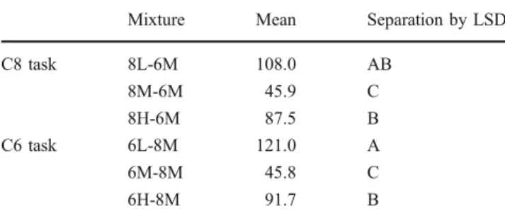 Table 2 Figure intensity means for figure constant, ground varied tasks