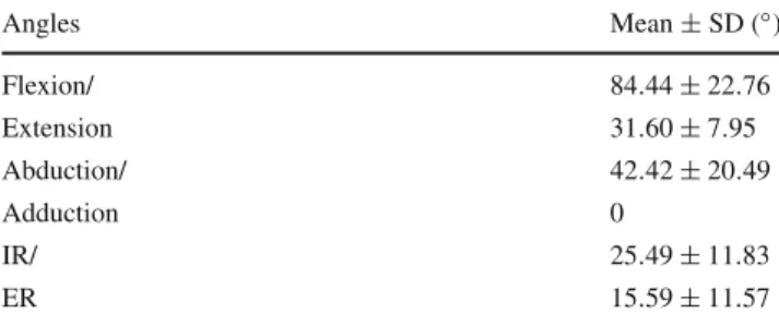 Table 1 Mean ± SD range of motion of the hip during dancing’s movements Angles Mean ± SD ( ◦ ) Flexion/ 84 