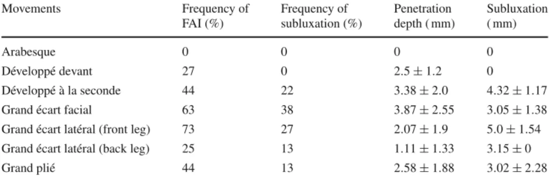 Table 2 Frequency of impingement and subluxation, and amount (mean ± SD) of penetration depth and subluxation by movement.