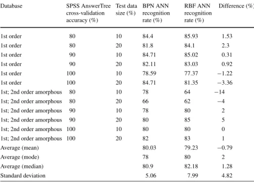 Table 6 Comparison of best BPN and RBF ANNs configurations with 10 and 20% of test data Database SPSS AnswerTree cross-validation accuracy (%) Test datasize (%) BPN ANN recognitionrate (%) RBF ANN recognitionrate (%) Difference (%) 1st order 80 10 84.4 85.