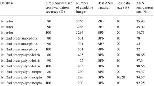 Table 7 Number of images per database, best ANN paradigm, test data size and ANN recognition rate Database SPSS AnswerTree cross-validation accuracy (%) Number of availableimages Best ANNparadigm Test datasize (%) ANN recognitionrate (%) 1st order 80 3266 