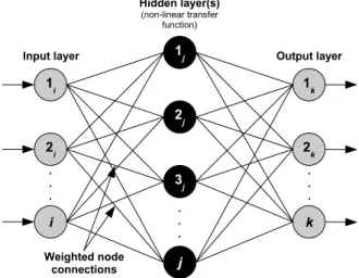 Fig. 2 Basic supervised ANN architecture displaying input layer (i.e. salient features: