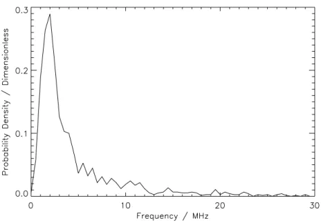 Figure 7 Distribution of the FWHM bandwidth of narrowband spikes, normalized to unity.
