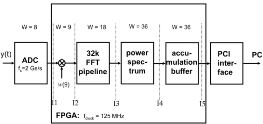 Figure 1 Schematic drawing of the Phoenix-3 spectrometer unit. i) AC240 hardware, consisting of the sam- sam-pler (ACD) plus Field-Programmable Gate Array (FPGA)
