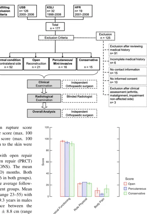 Fig. 2 SF-36 measures across treatment groups. The groups were not significantly different from one another