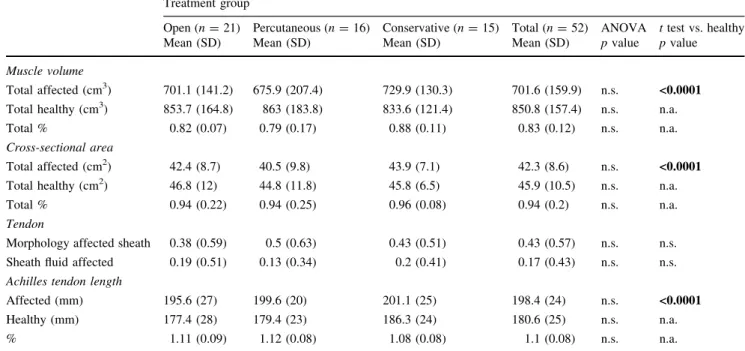 Table 3 Predictors of muscle volume (R square) Muscle volume