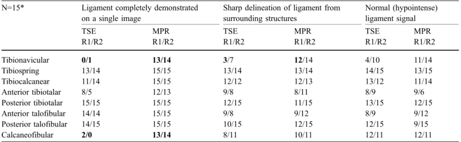 Table 1 Qualitative evaluation of standard TSE images and MPR N=15* Ligament completely demonstrated