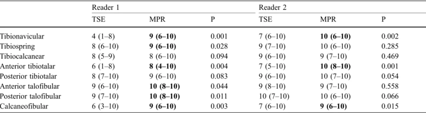 Table 2 Symptomatic ankles: reader confidence