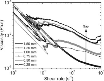 Fig. 10 Effect of the gap on upward stress sweep of the 1 mM CTAB/NaSal solution using parallel-plate geometry with different gap sizes of 0.25, 0.5, 0.75, 1.0, and 1.25 mm (T = 24 ◦ C)