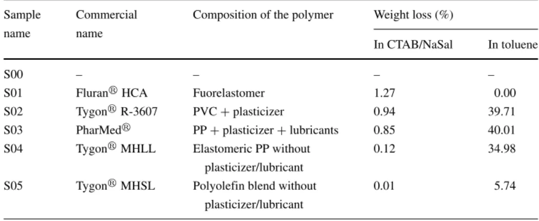 Table 2 Polymer compositions and weight losses after immersion in equimolar 10 mM CTAB/NaSal and toluene