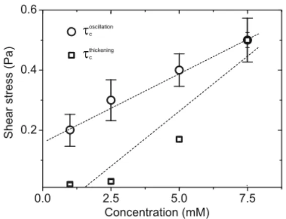 Fig. 2 The critical shear stresses τ c thickening for shear thickening and shear-induced structure formation are observed in upward stress sweep experiments as a function of concentration (squares)