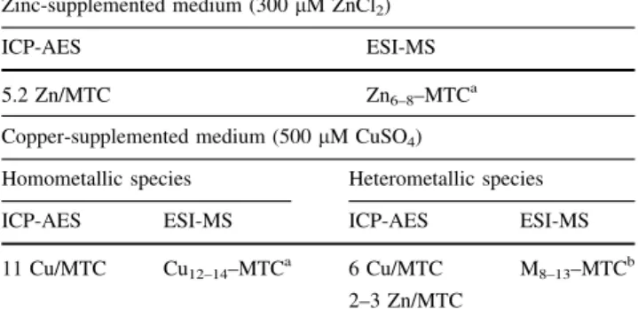 Table 1 Characterization of the recombinant holo form of copper- copper-specific Callinectes sapidus metallothionein (MTC) obtained in media supplemented with zinc, copper, or a mixture of both zinc and copper Zinc-supplemented medium (300 lM ZnCl 2 )