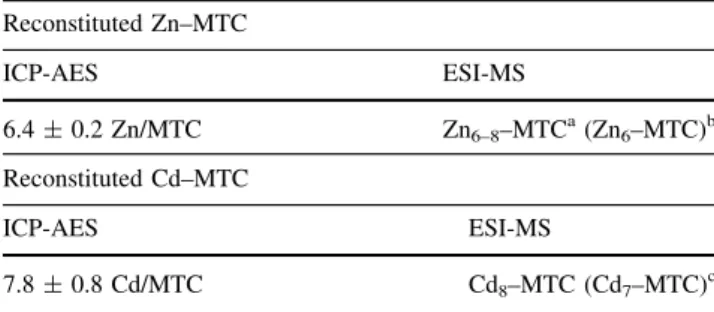 Fig. 2 Electrospray ionization mass spectrometry (ESI-MS) (a, b) and circular dichroism (CD) (c) spectra of Zn–MTC samples
