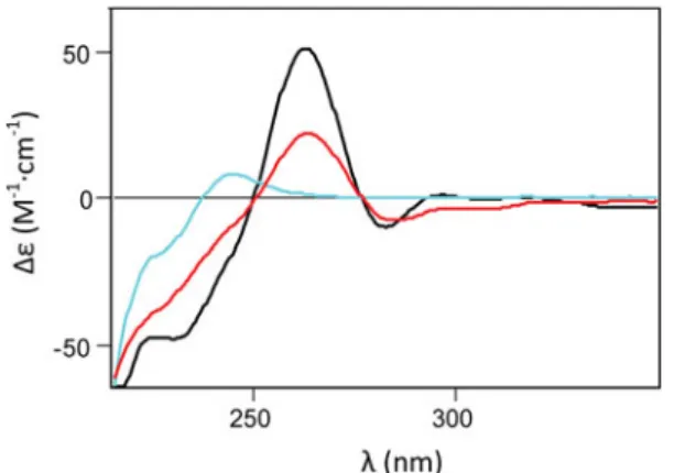 Fig. 4 CD spectra of Zn 6 –MTC (blue line), Cu 8 –MTC (red line), and Cu 8 Zn 4 –MTC (black line)
